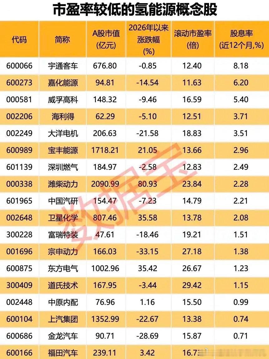 市盈率不足30倍！18只低估值高股息氢能源概念股深度梳理！氢能源作为新能源赛道的