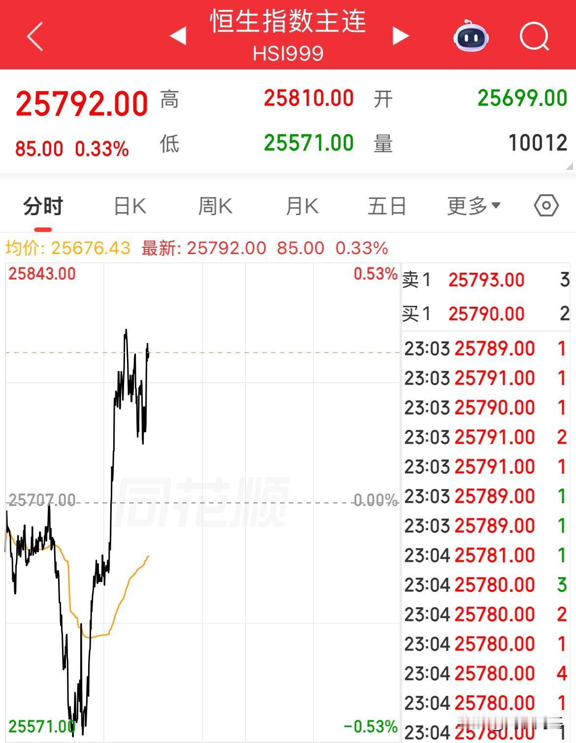 明天有戏了？有点意思啊！恒生指数期货夜盘居然直线拉升上涨了涨幅0.34%，虽然美