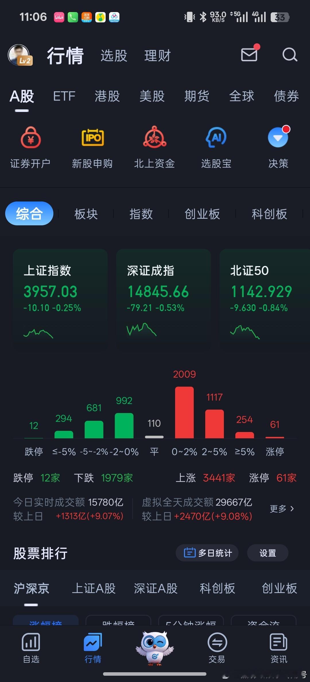 昨天问上不上车做人工智能反抽。我说再等等，因为韩国股市反弹我们也反弹，主导权不在