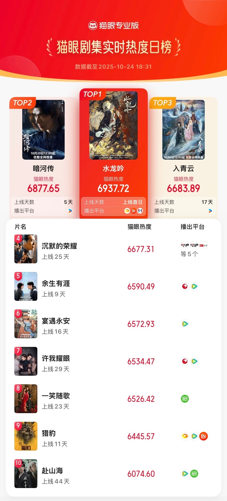 水龙吟首播实时热度登顶 据猫眼专业版数据，（按演员姓氏首字母排名）领衔主演的网络