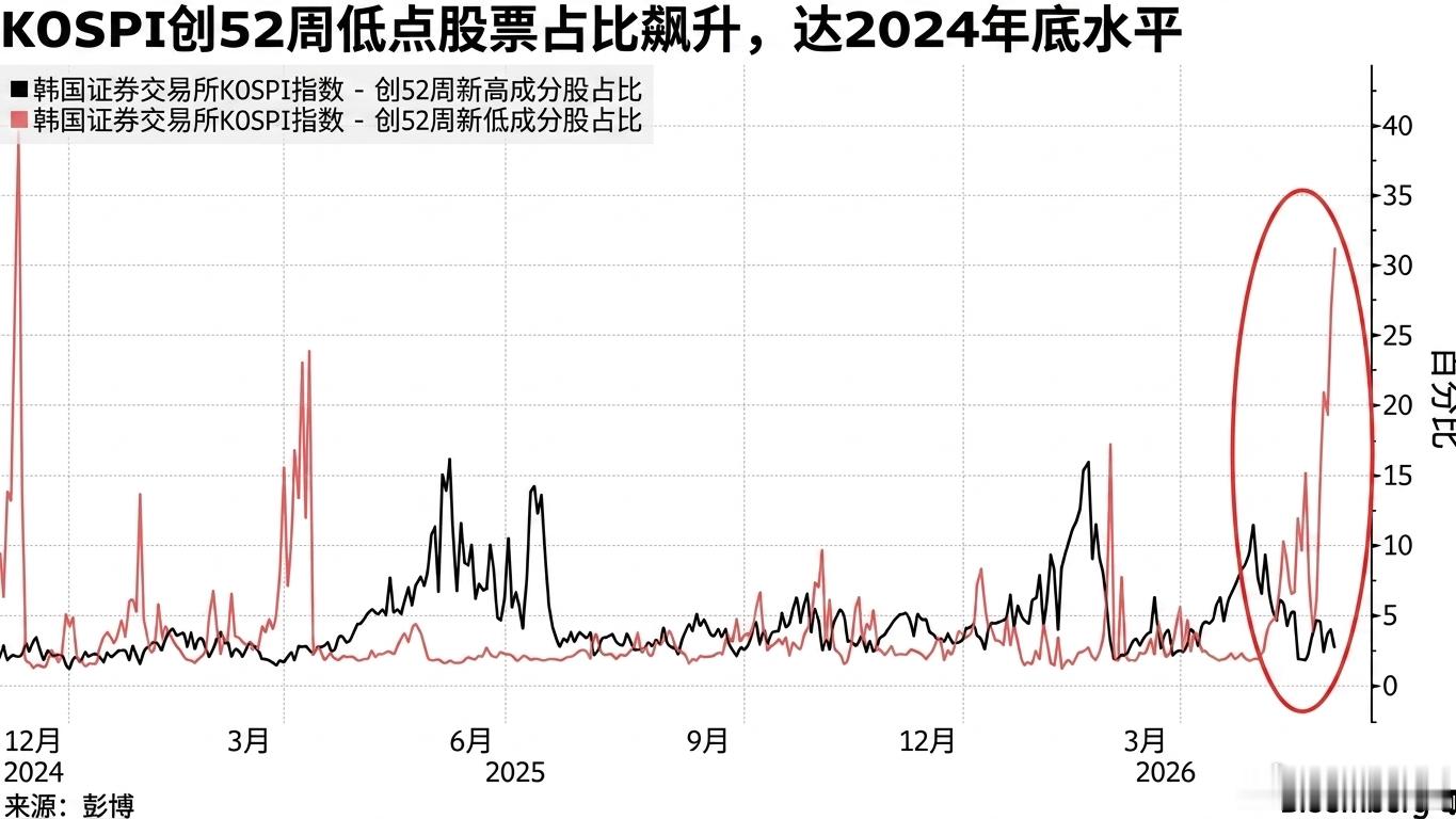 韩国人工智能驱动的股市泡沫开始显现首批严重裂痕KOSPI指数今天暴跌 -5.5%