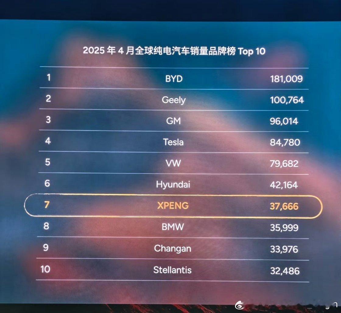 2025年4月全球纯电汽车销量，小鹏排名全球第七！已知小鹏汽车4月份在国内交付了