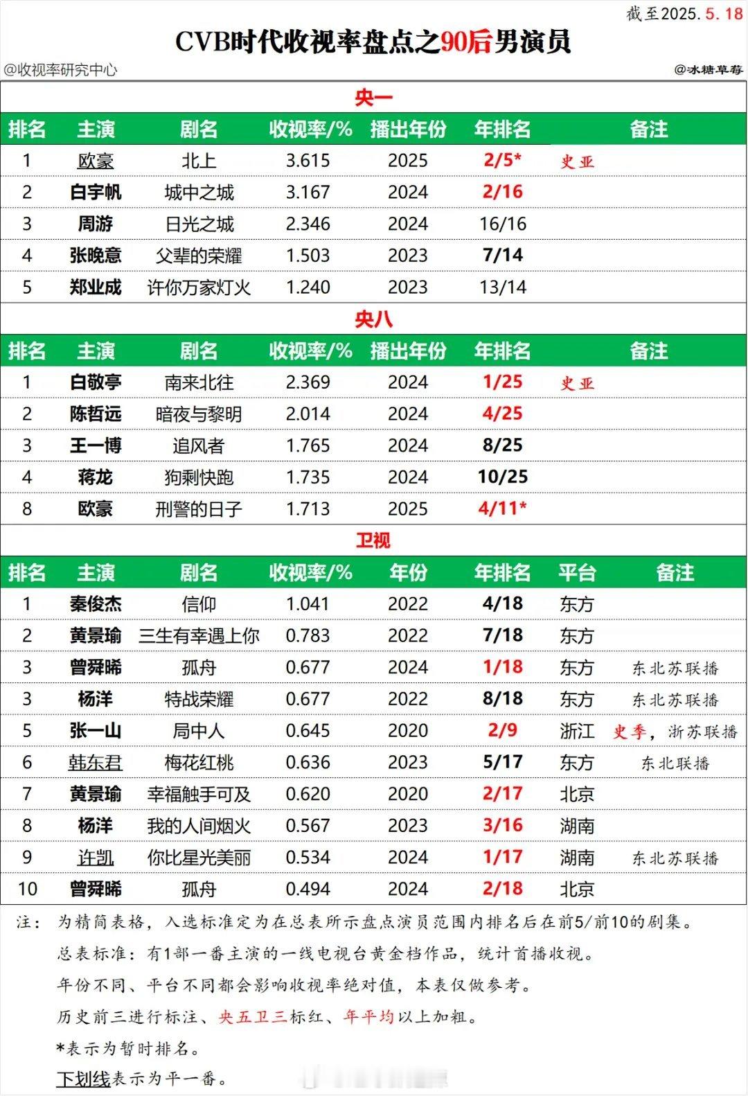 90后男演员央卫黄金档剧集cvb收视率 ​​​
