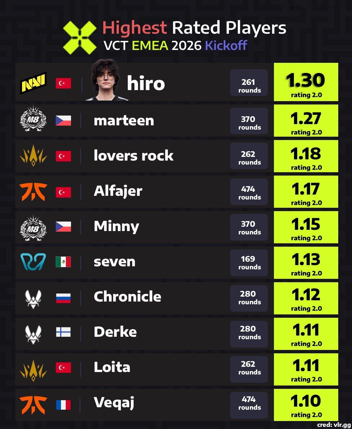 EMEA赛区26启点赛rating排行：marteen第二，Alfajer第四