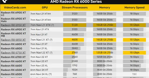 AMD|AMD RX 6x50 XT集体曝光：超越RTX 3090 Ti？