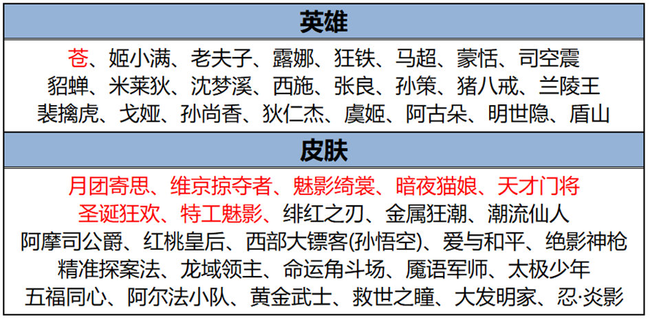 【碎片兑换商城更新 苍品质升级后的伴生皮可以换了】月团寄思、维京掠夺者、魅影绮裳