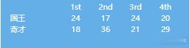 NBA奇才104-85国王 奇才送国王首败，NBA夏季联赛，国王今日对阵奇才，前