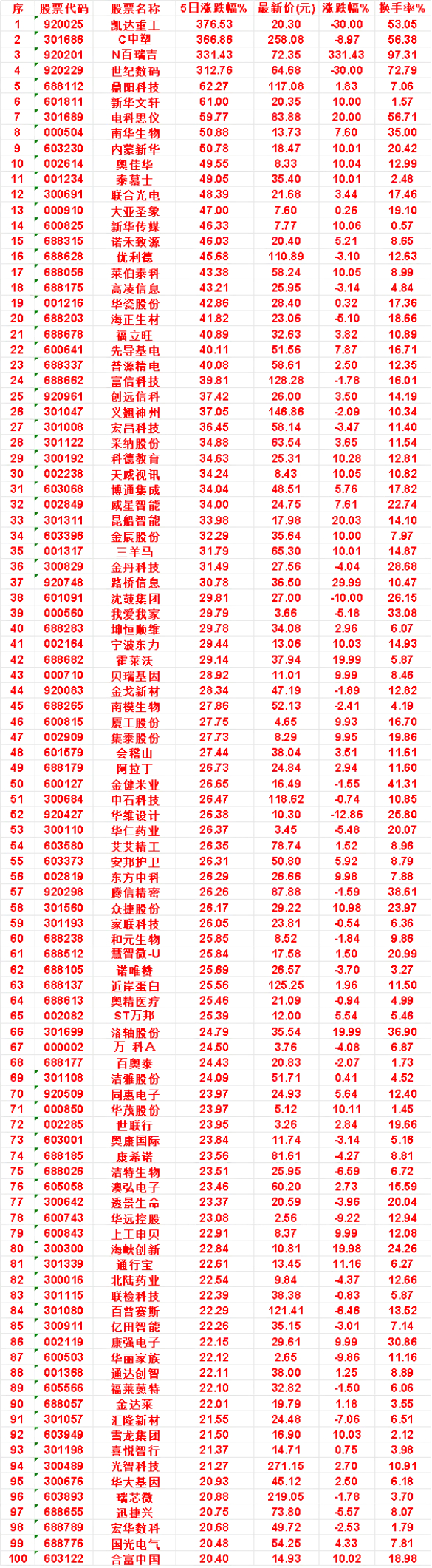 近五日，整个市场“涨幅最多”的名单汇总一览凯达重工：5日涨跌幅 376.53%，