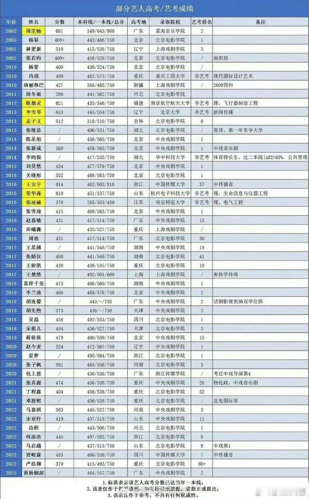 明星们高考成绩明星的高考成绩盘点 明星的高考成绩盘点 ，如何呢 