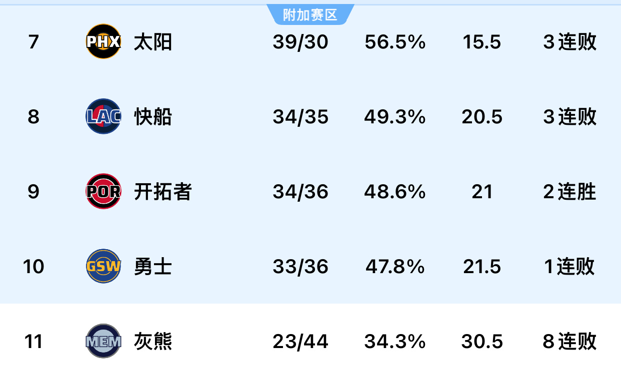 最后步行者可惜了，没能逆转成功，遭遇15 连败，开拓者则是排名超越勇士，升至西部