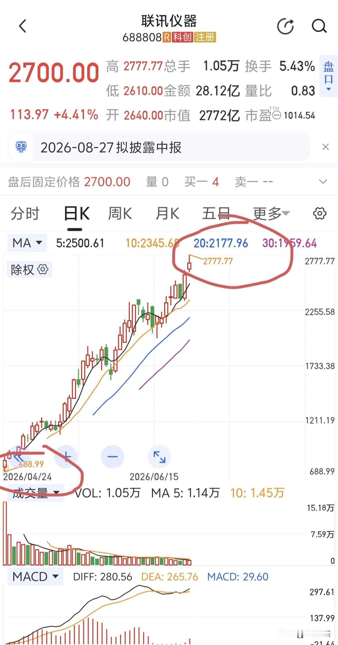 最低688.99元，最高2777.77元，联讯仪器完成使命了吗？