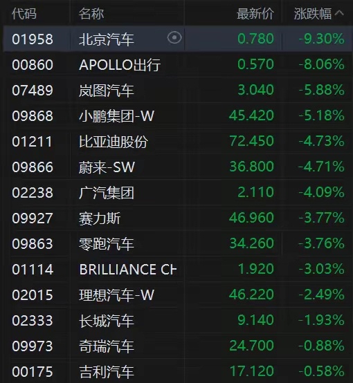 港股汽车股一片绿……本来以为熬一熬就过去了，没想到洞越来越大。 