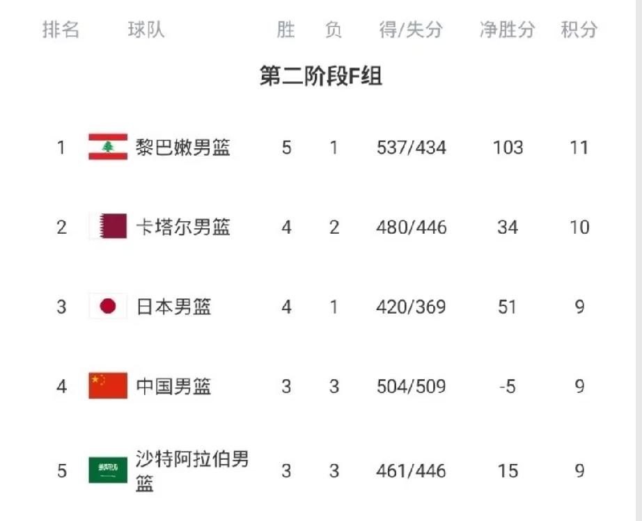 你敢信吗？就在前几天，我们主场73:92输给了日本二队。那是咱们的地盘，没有八村