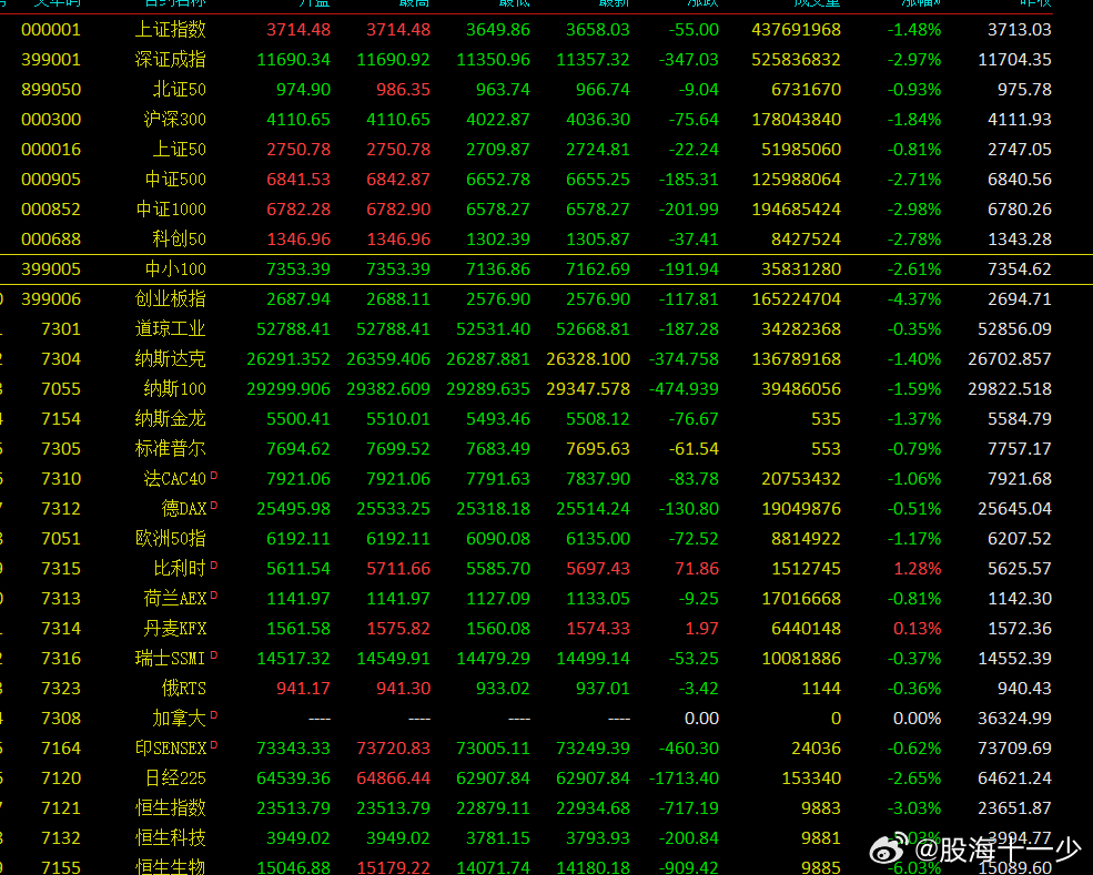 全球股指都被A股带崩了吧 ​​​
