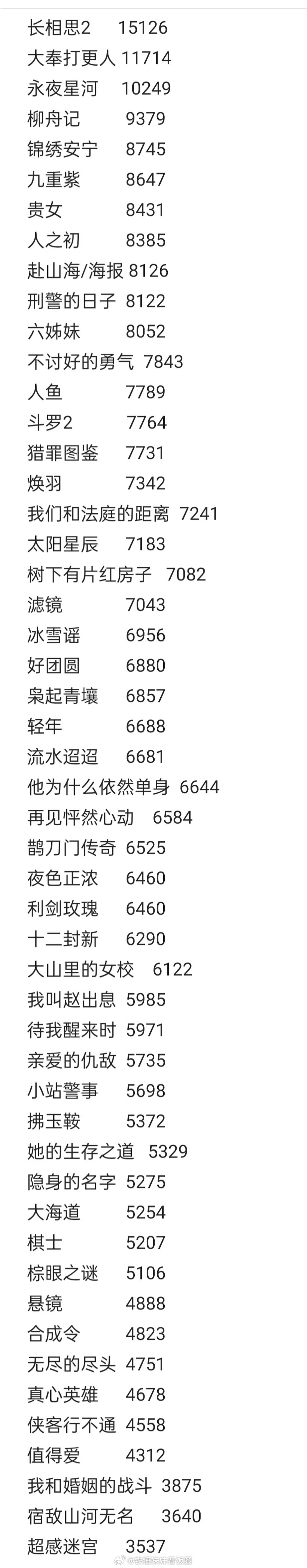 鹅剧派对预告片的站内热度排名来了，大家应该能看出哪部剧是剧王了吧。。。 ​​​