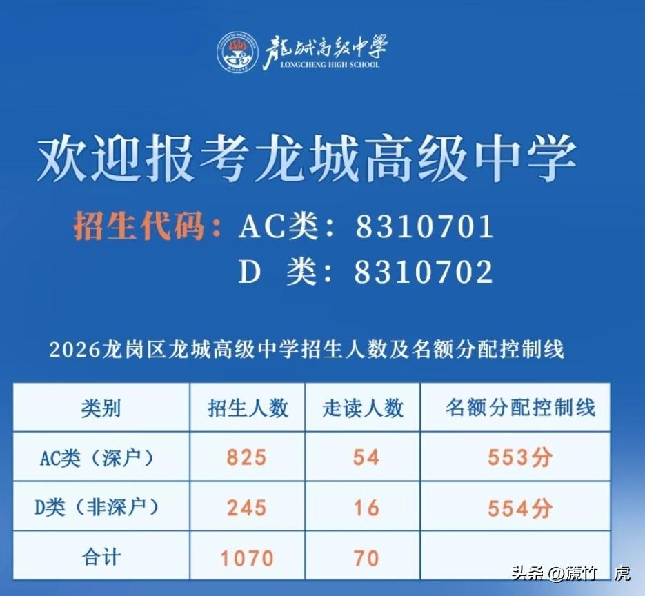 龙城高级中学重磅公布，2026年名额分配控制线AC类553分，D类554分。
名