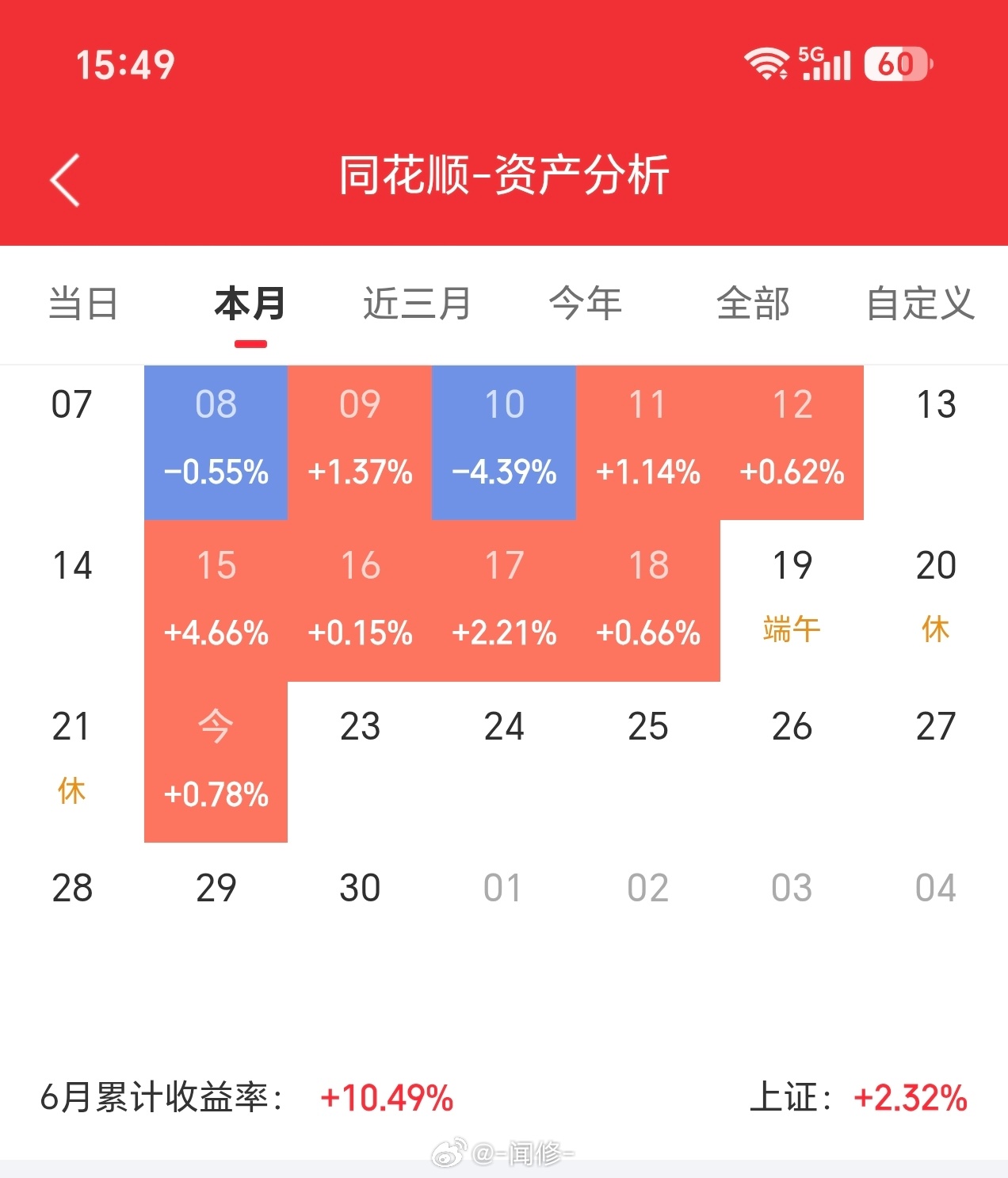 连续红了7天了，我好害怕！6月大多数是逆风行情后面这两周能再T 5个点我就满足了