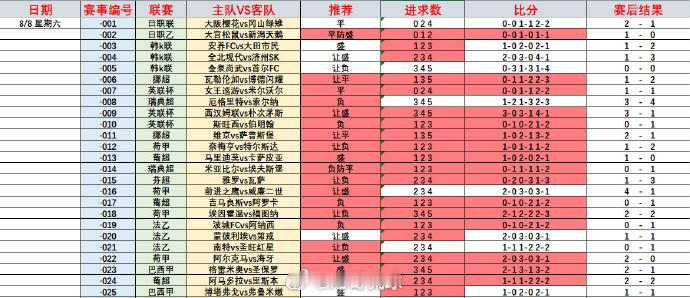 瑞典超对我来说简直不要太简单！葡超就是而外送的，不信就自己看！联赛：001   