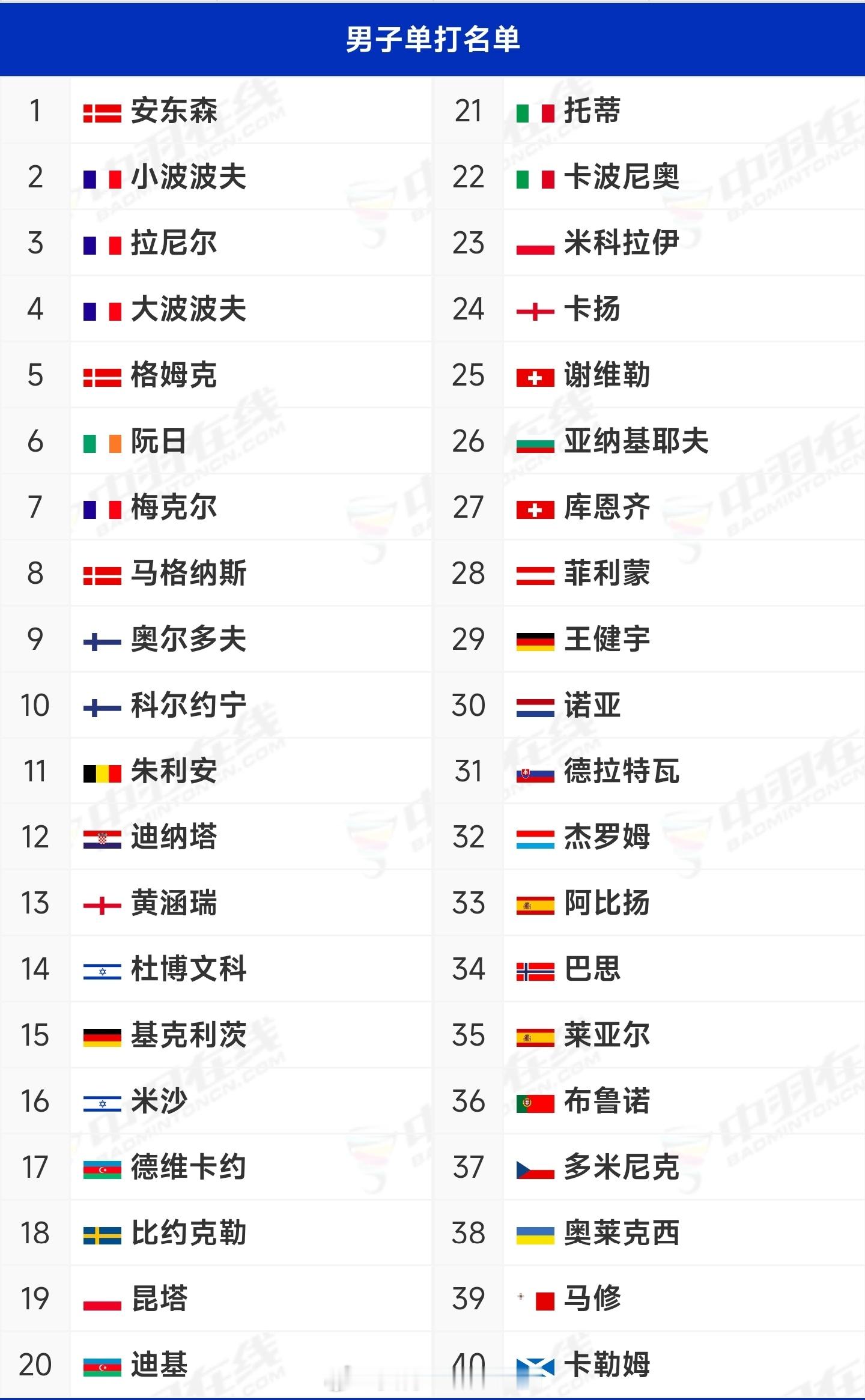 26年欧锦赛名单都出炉好多天了，亚羽联你还不上班吗亚锦赛名单时间节点：网页链接冷
