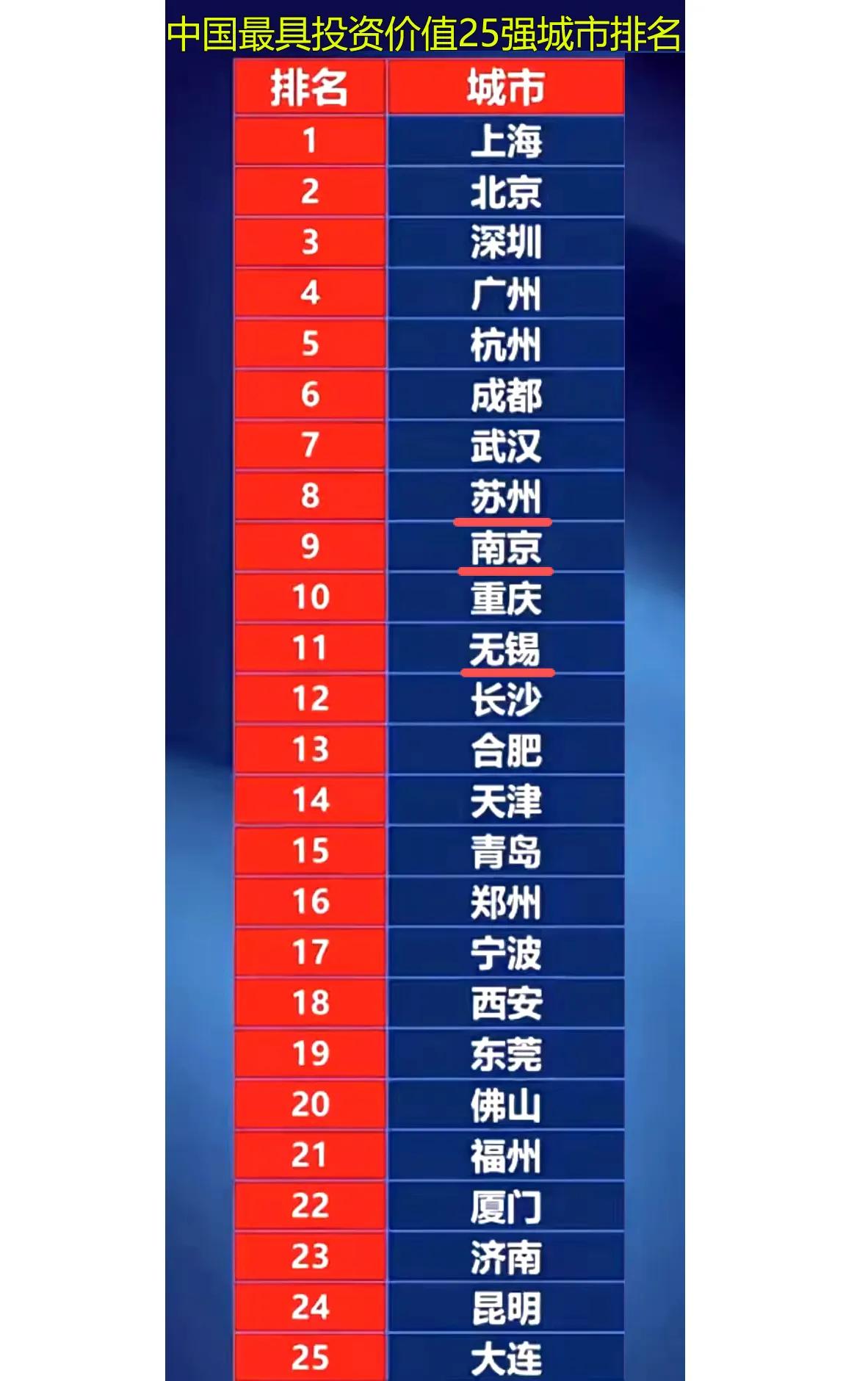 太意外！！！苏州位列第8：排名降了。武汉位列第7：排名升了。无锡在10名开外。