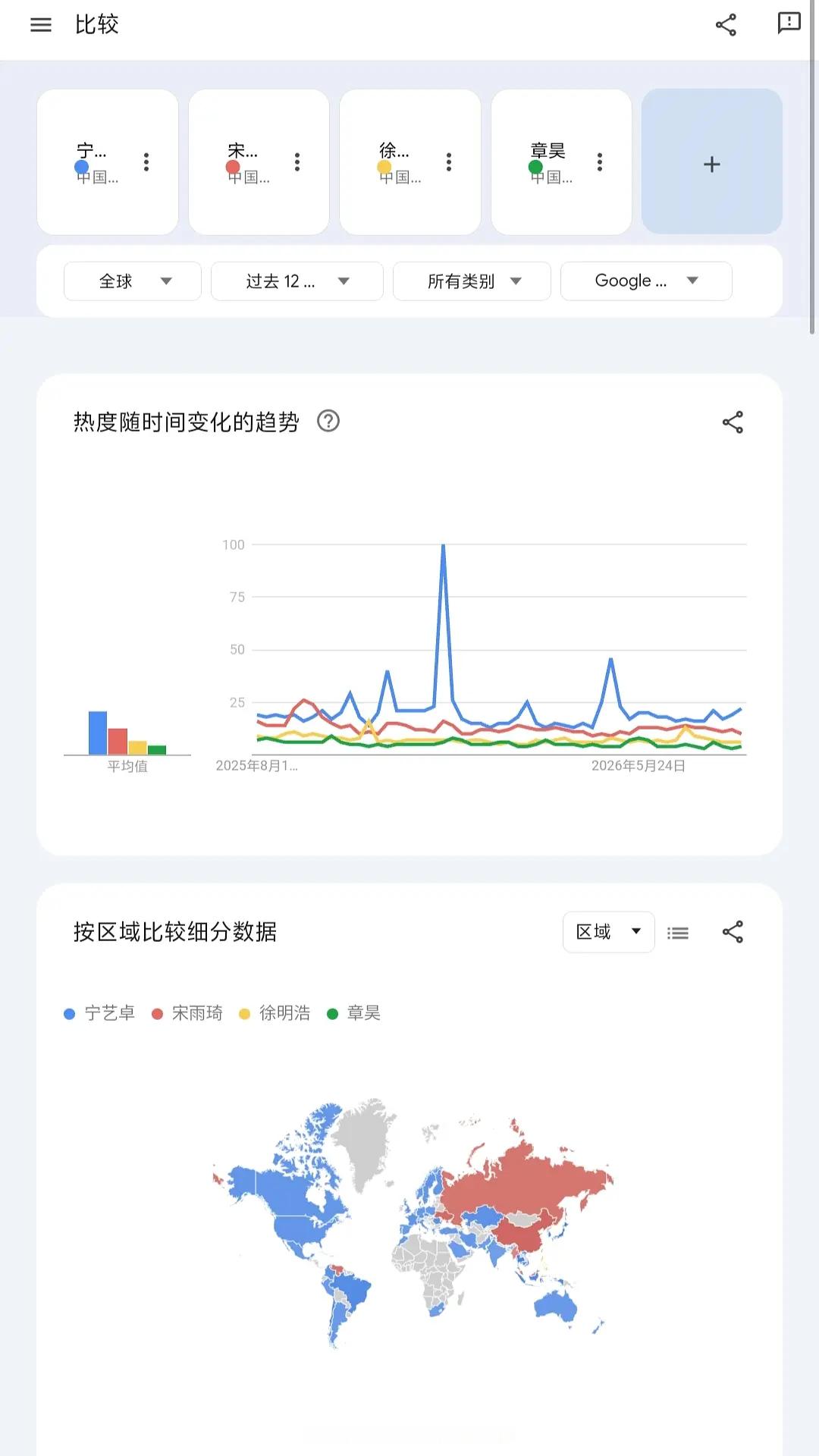 KPOP绿卡topline全球搜索量对比宁艺卓、宋雨琦、徐明浩、章昊 