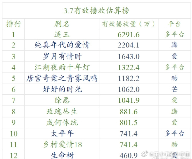 张凌赫田曦薇《逐玉》爆开暴走！《逐玉》不仅是热度给力，播放量也实现了翻倍，首播五