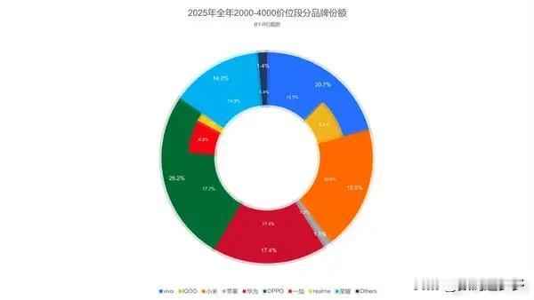 数码博主“RD观测”整理并分享了2025年国内手机市场2000-4000元市场份