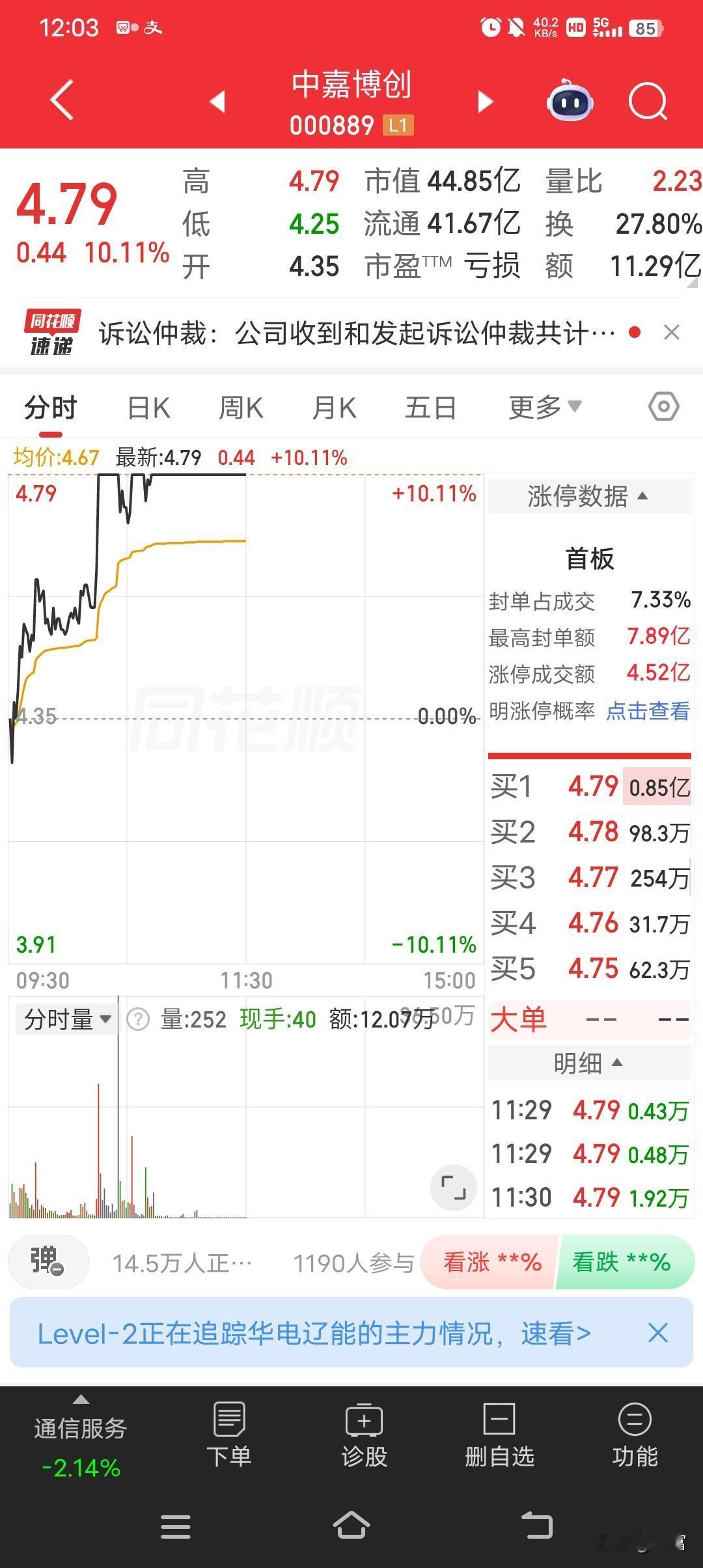中嘉博创这波操作太强了！最新价4.79，直接涨修封板，涨幅达到10.11%。今天