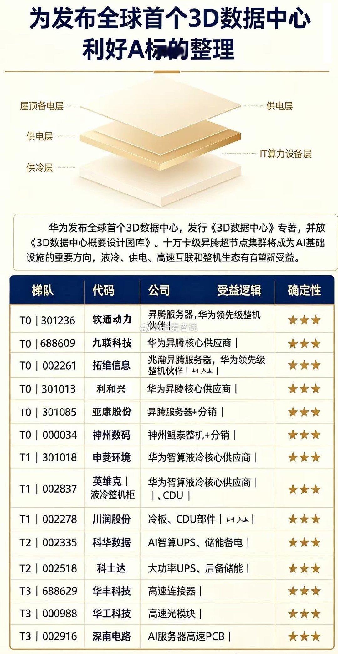 为发布全球首个3D数据中心利好A标的整理 ​​​