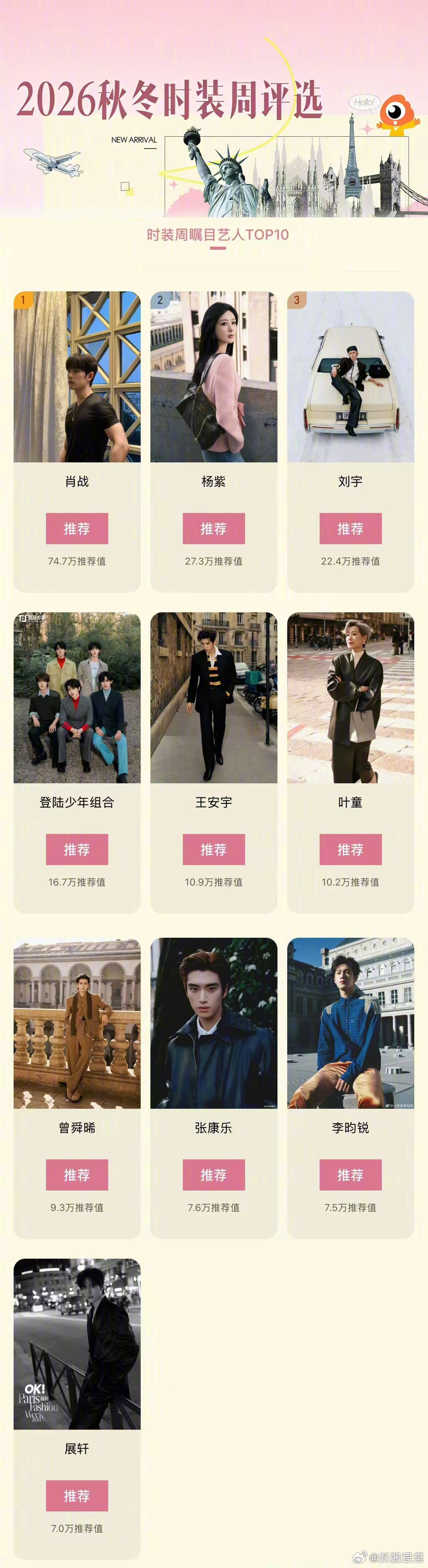 时装周瞩目艺人TOP10肖战、杨紫、刘宇、登陆少年组合、王安宇、叶童、曾舜晞、张