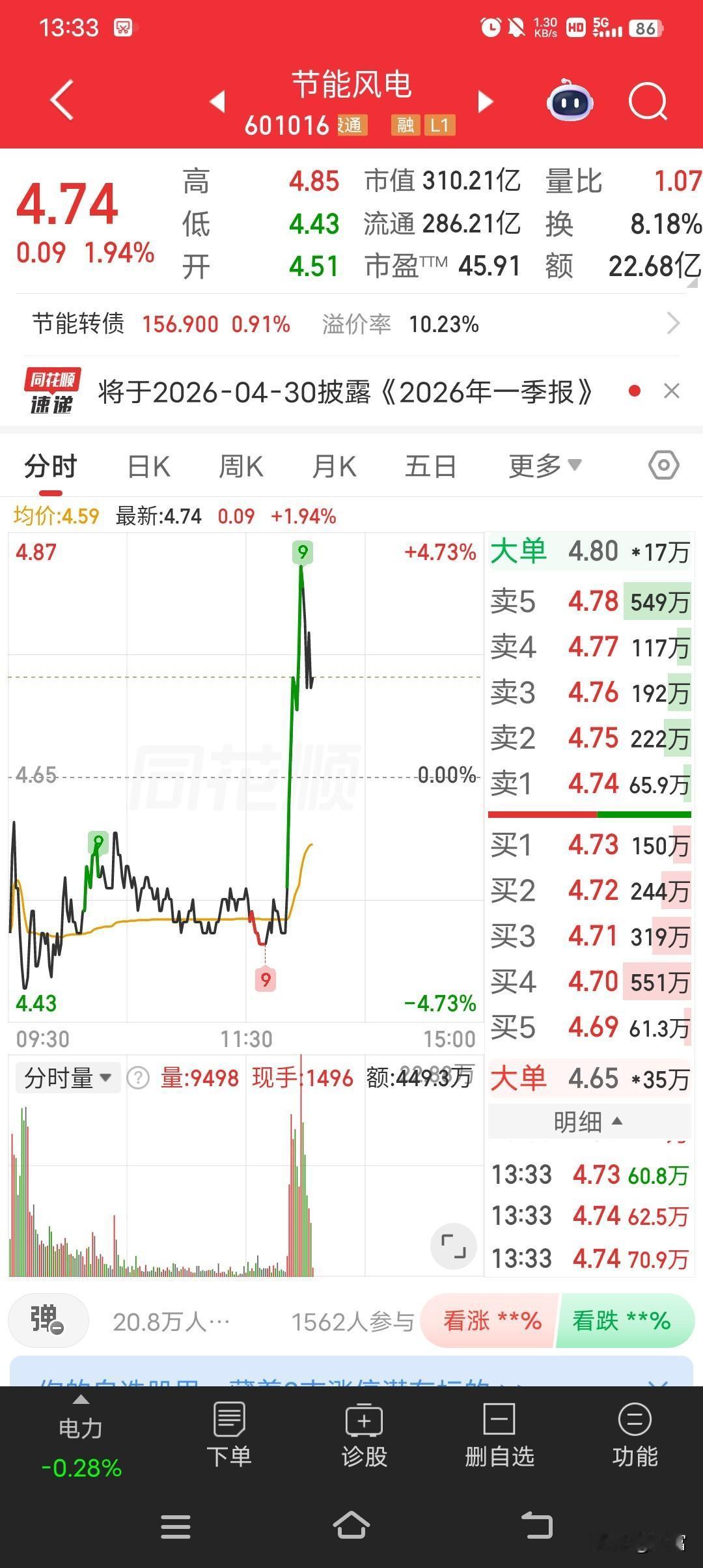 节能风电这走势太刺激了！最新价4.74还直线拉升，这是要起飞的节奏啊。我想起之前