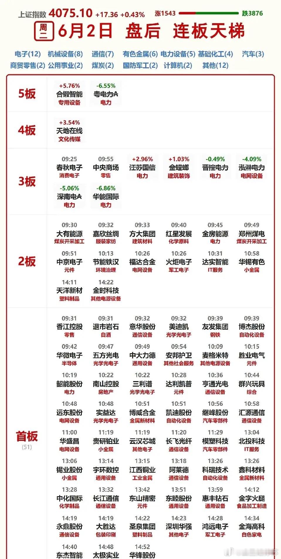 6月2日涨停板汇总！市场高度降到3连板，两连板数大幅增加！指数涨得令人摸不着头脑