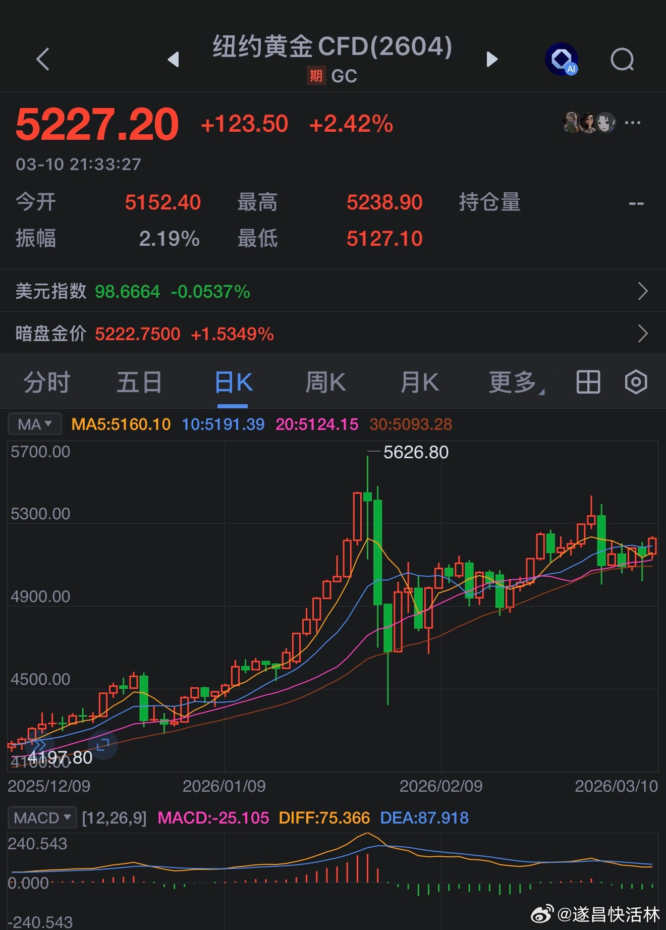 黄金 【现货黄金向上触及5200美元】现货黄金向上触及5200美元/盎司，日内涨
