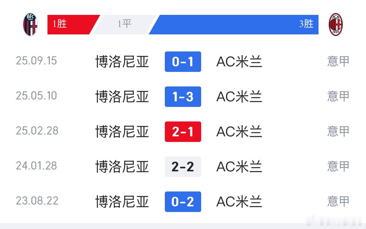 在最近5次交锋中 博洛尼亚1胜1平3负克雷莫内塞0比2国际米兰本泽马加盟利雅得新