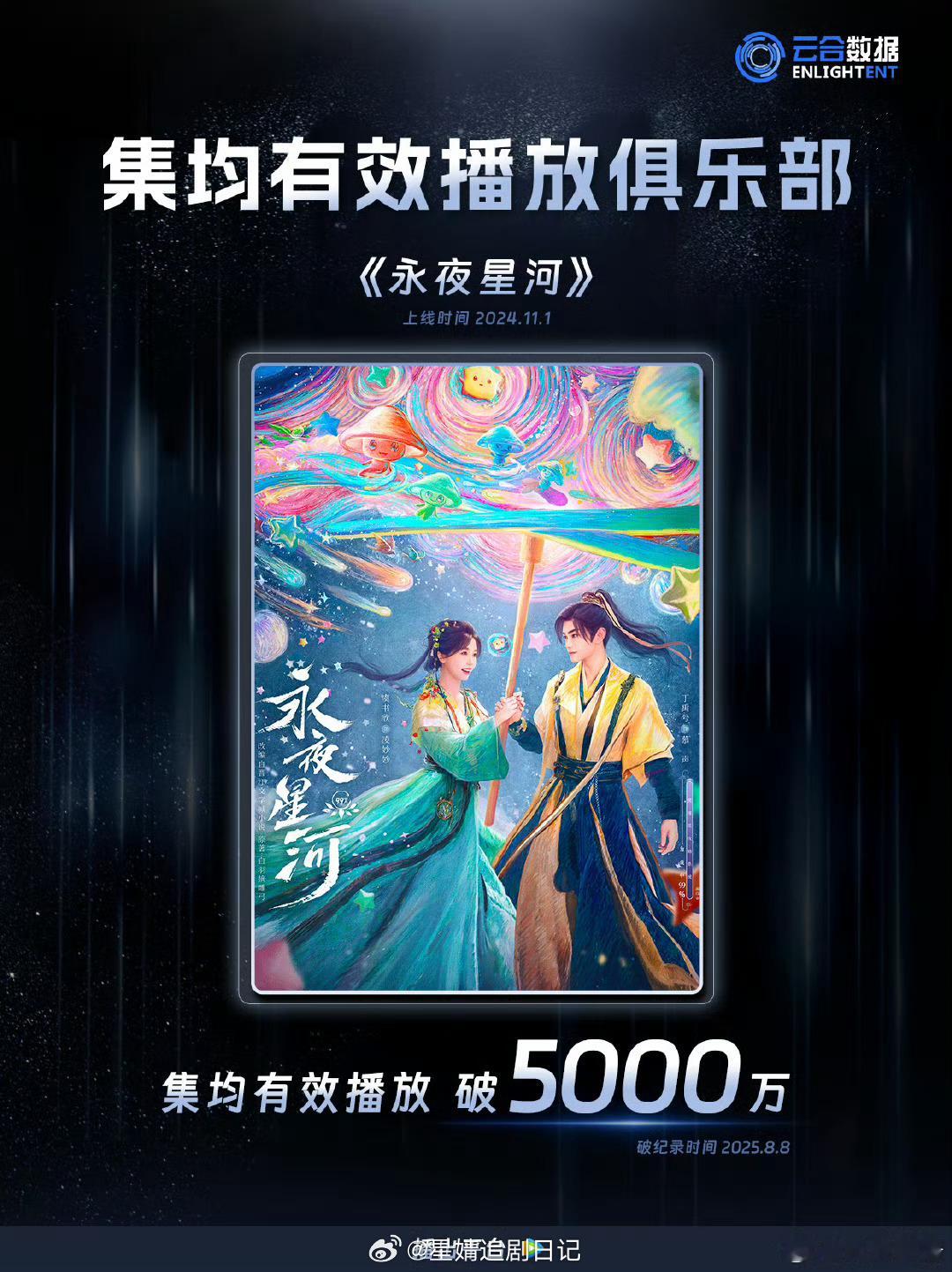 恭喜虞书欣丁禹兮永夜星河云合集均终于破5000万啦！这真的太棒了！[点赞] ​​