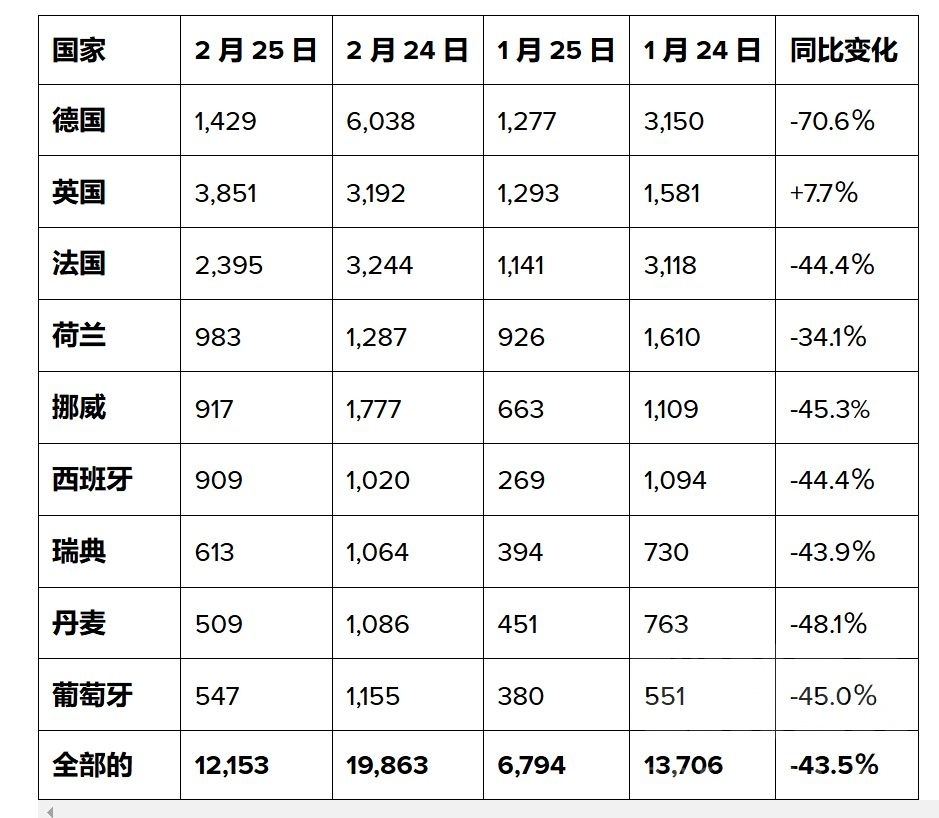 特斯拉除了在美国和英国，其他大市场的2月份销量全面溃败 [并不简单]欧洲除了带英