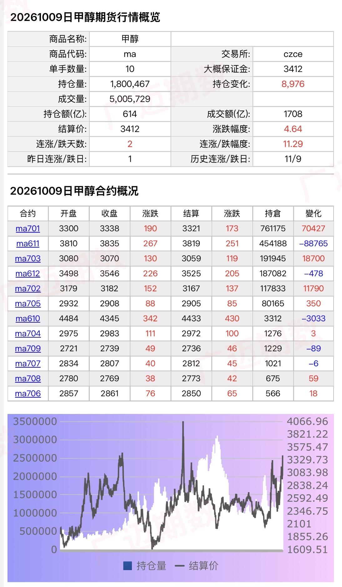 甲醇今天跌停，2021年的历史重演了？