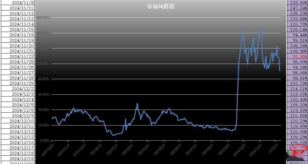 昨天，市场风格值90.75%，对应的三次调整分别是（10月17日的99%，11月