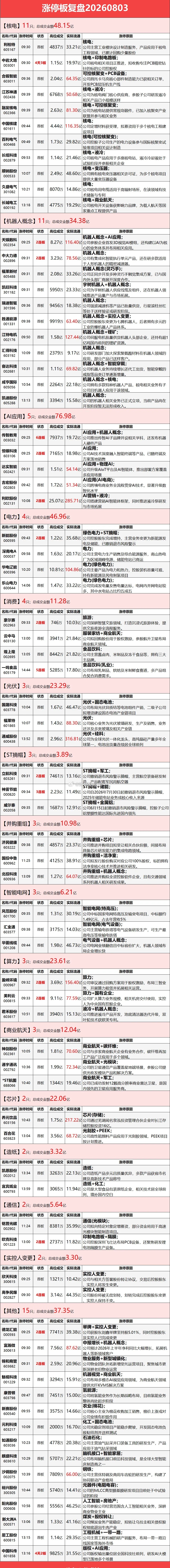 8月3日涨停榜复盘 