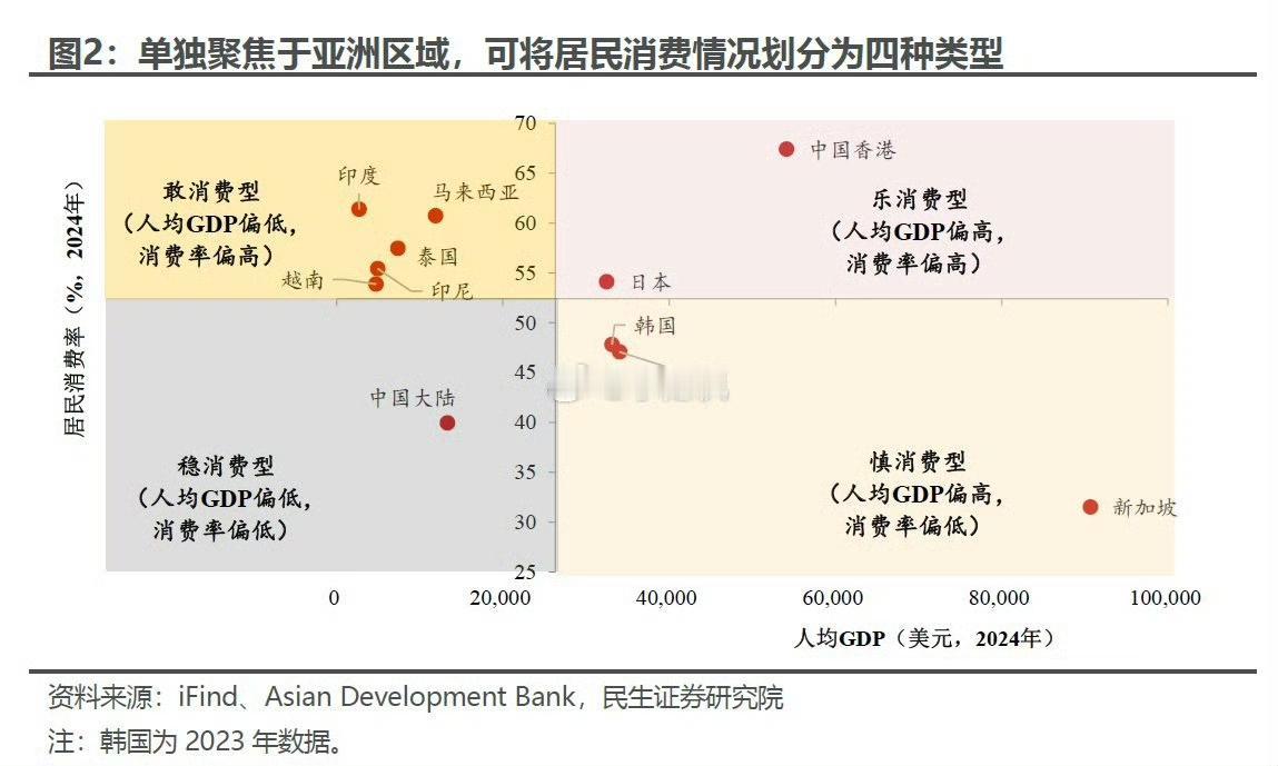 稳消费型国家：中国大陆
稳消费型省份：陕西山西宁夏湖北重庆安徽... ​