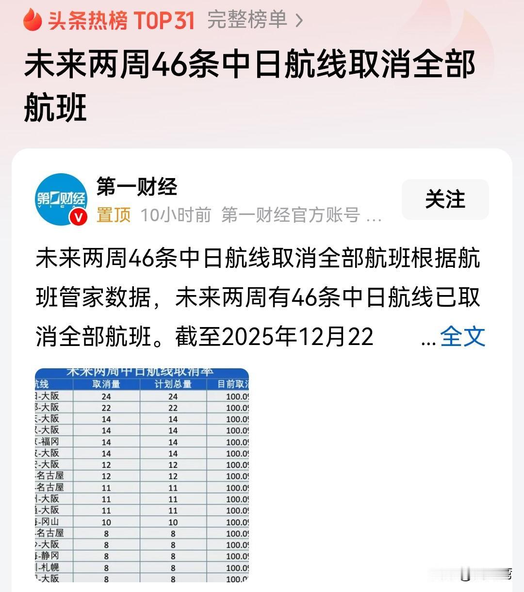 突发消息：未来两周46条中日航线取消全部航班！
显然，这是因为高市早苗挑起来的后