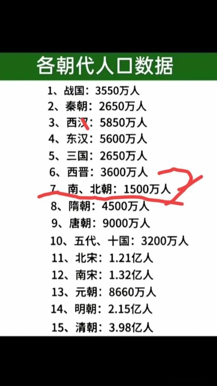 我的天，西晋后人口为什么暴跌了？
今天小学四年级的儿子突然看到这张图，好奇的问我