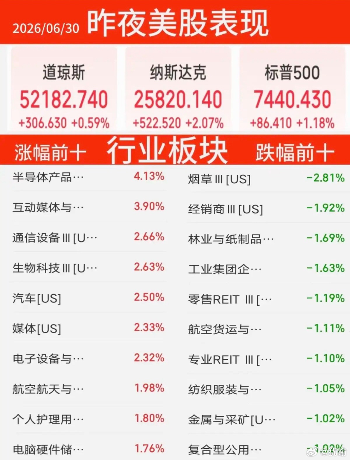 6.30周二  昨夜美股指数+题材股 表现！三大指数强悍！纳指涨2%，原油涨1.