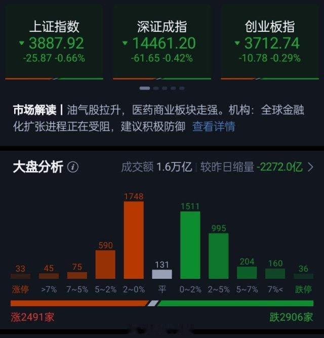 沪指低开低走跌破3900点、科创50半日跌3.45% 半导体芯片股持续调整市场早
