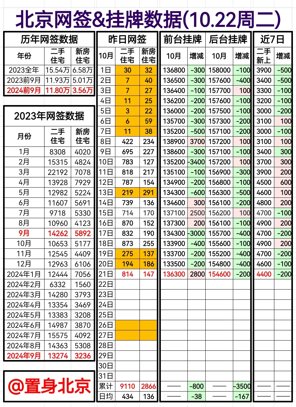 10.22周二北京网签&挂牌