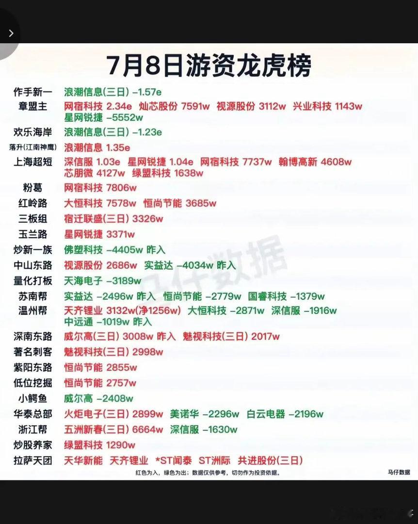 7.08周三  看看游资大佬们都买了啥？！ 游资大佬抢筹 龙虎榜！知春路   买