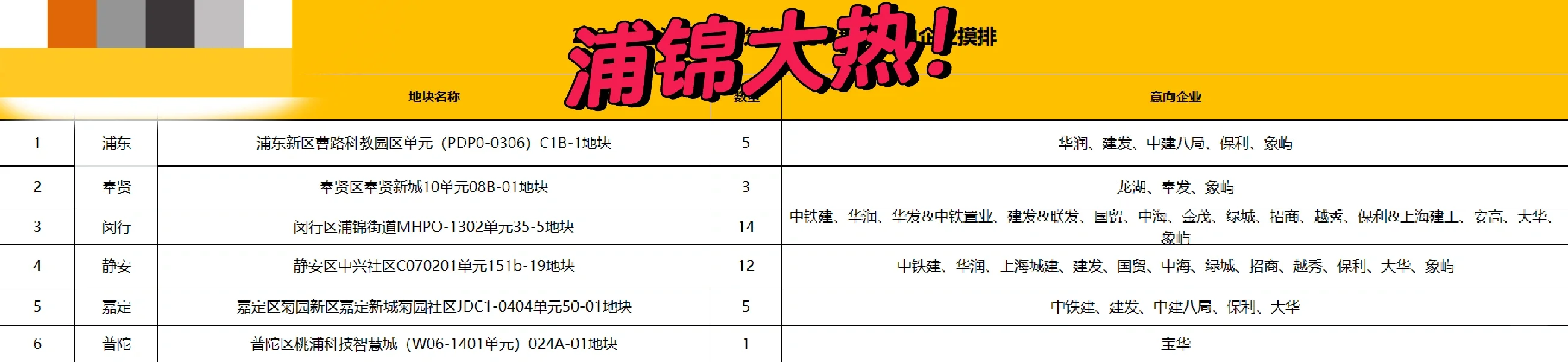 上海1.2批次土拍即将开槌，浦锦地块大热！