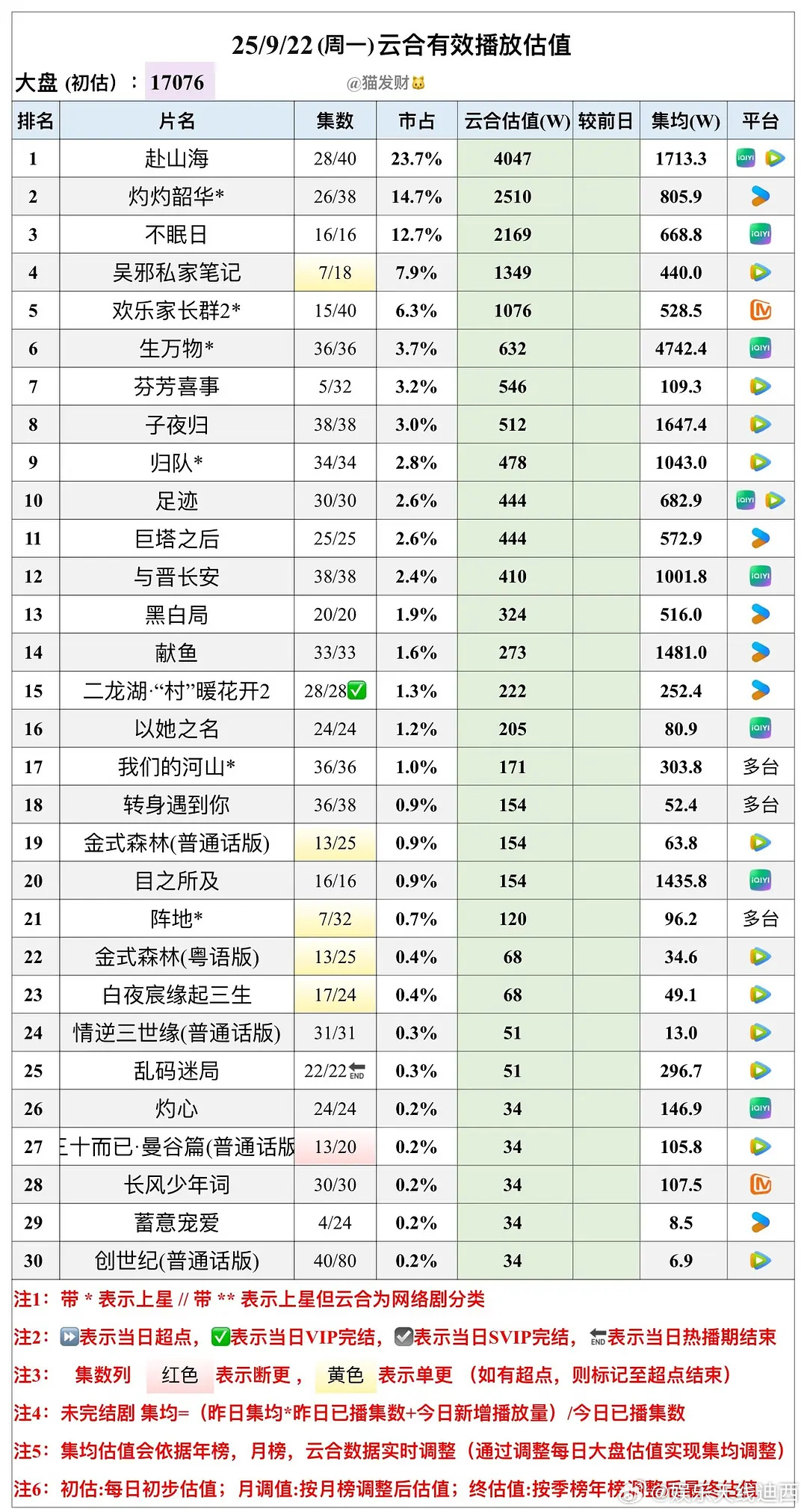 因《赴山海》上了年榜说明之前数据严重低估[流鼻血]这起码说明已经连续3天云合日播