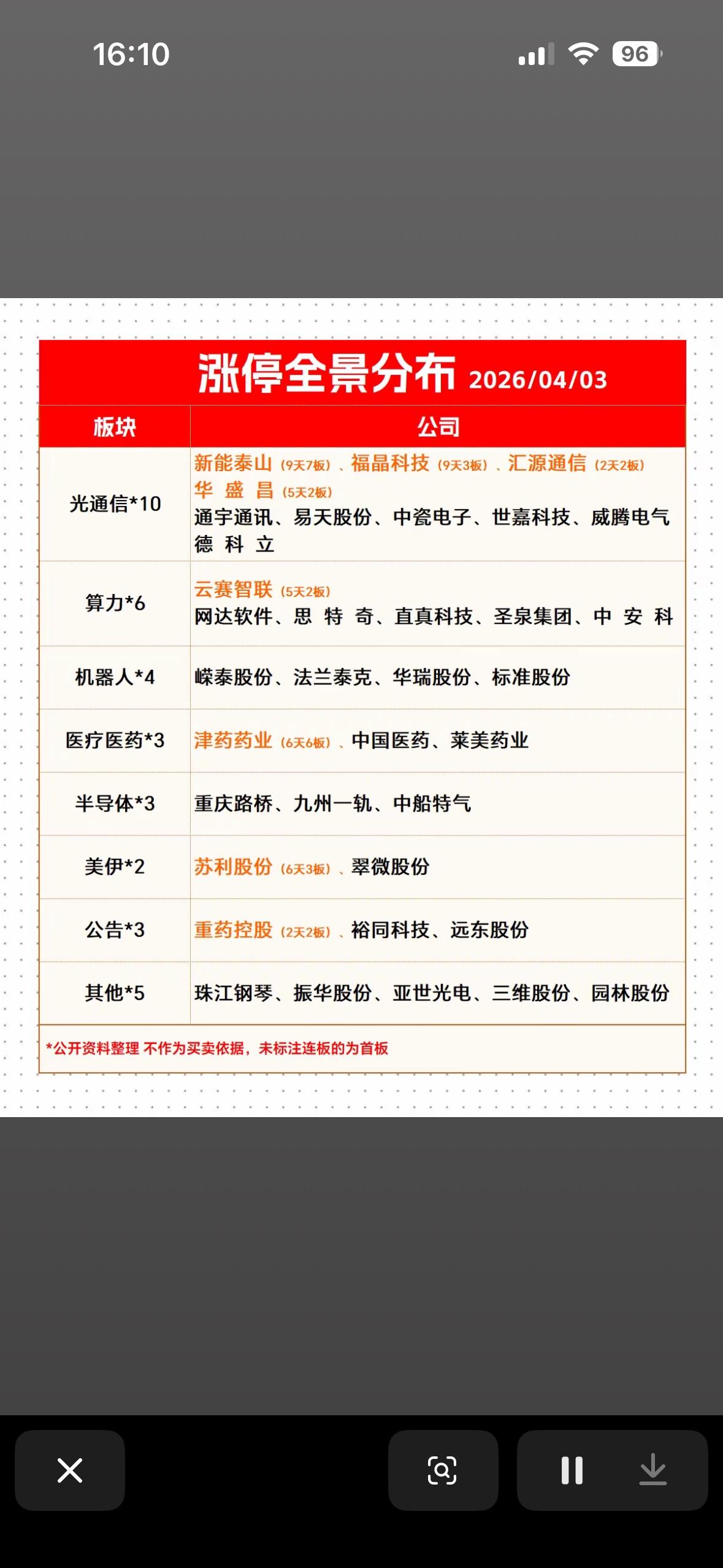 2026年4月3日涨停全景分布，带你一览市场热点！📈📊

2026年4月3日