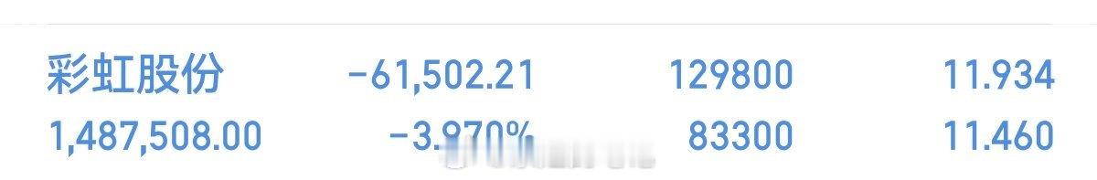 加了点子弹，继续等待反攻，彩虹股份